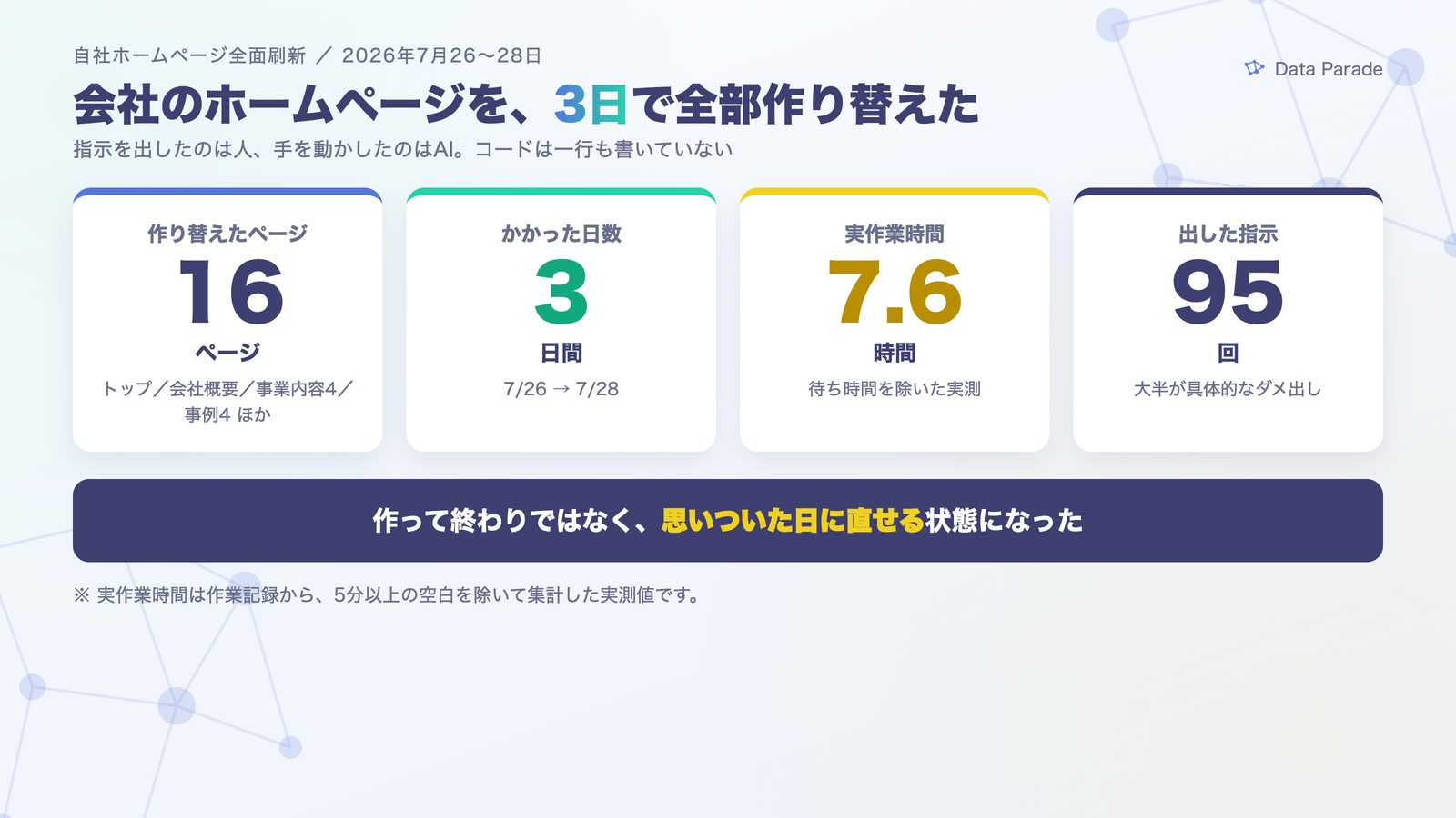 3日間・実作業7.6時間・16ページ・指示95回