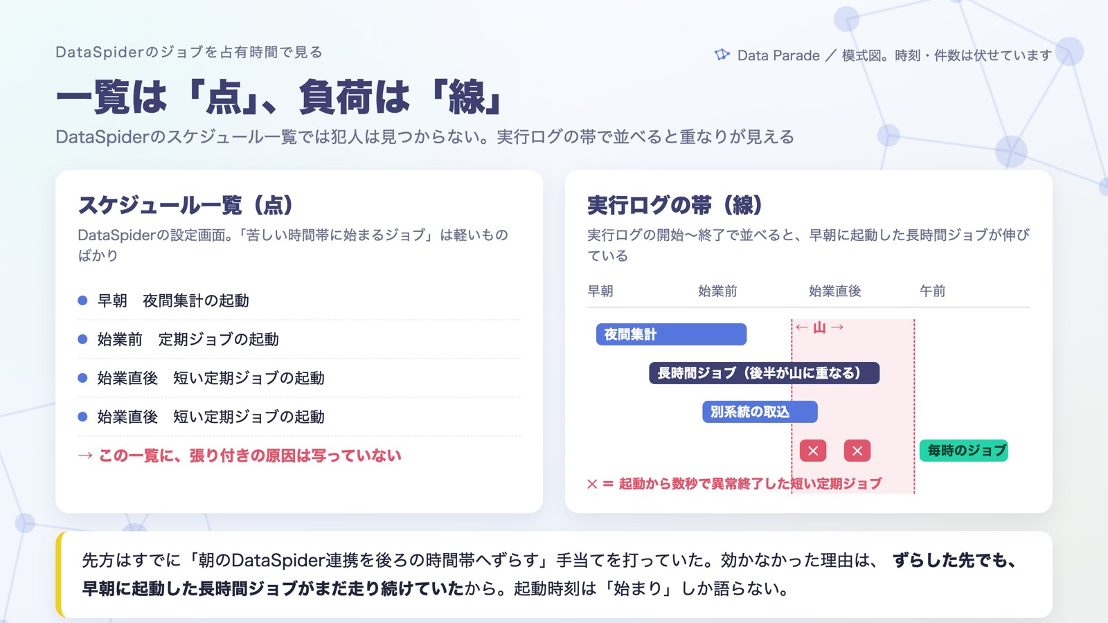 スケジュール一覧（点）と実行ログの帯（線）