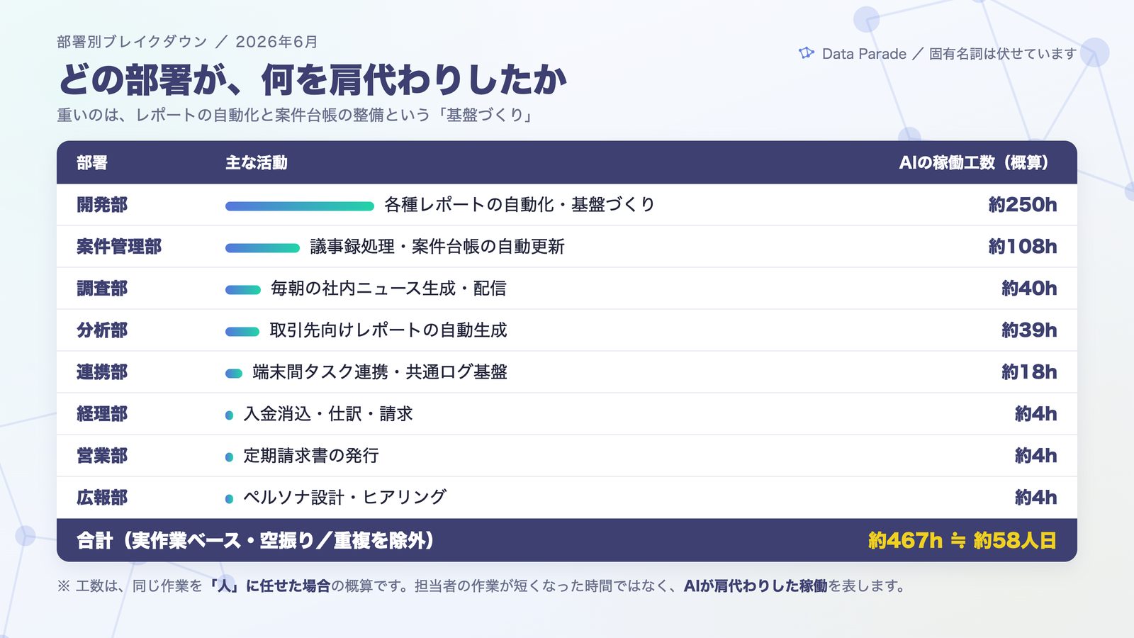 部署別のブレイクダウン。開発・案件管理・調査・分析が中心
