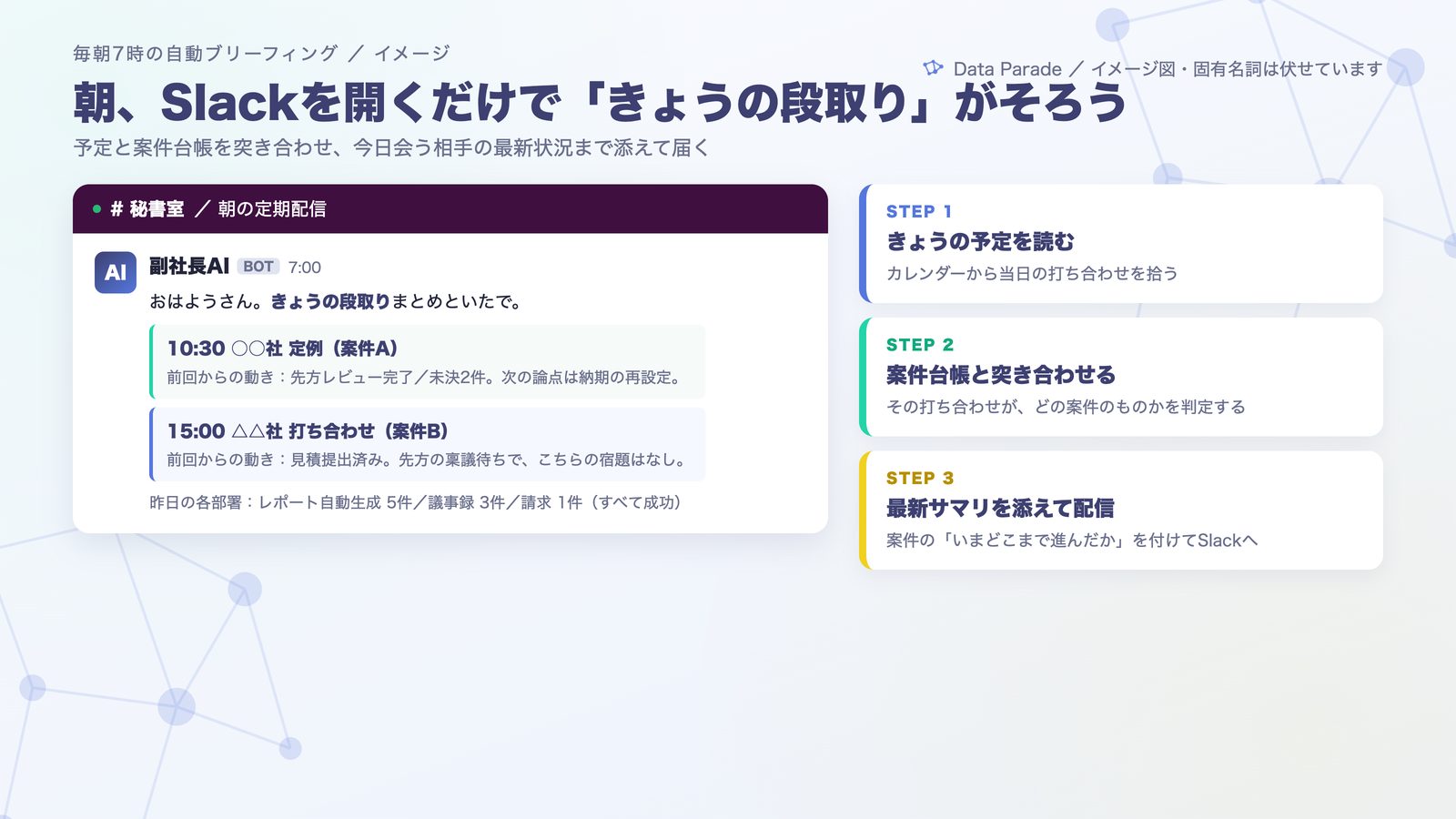 朝7時に届くブリーフィングのイメージ。予定と案件台帳を突き合わせ、今日会う相手の最新状況まで添えて届く
