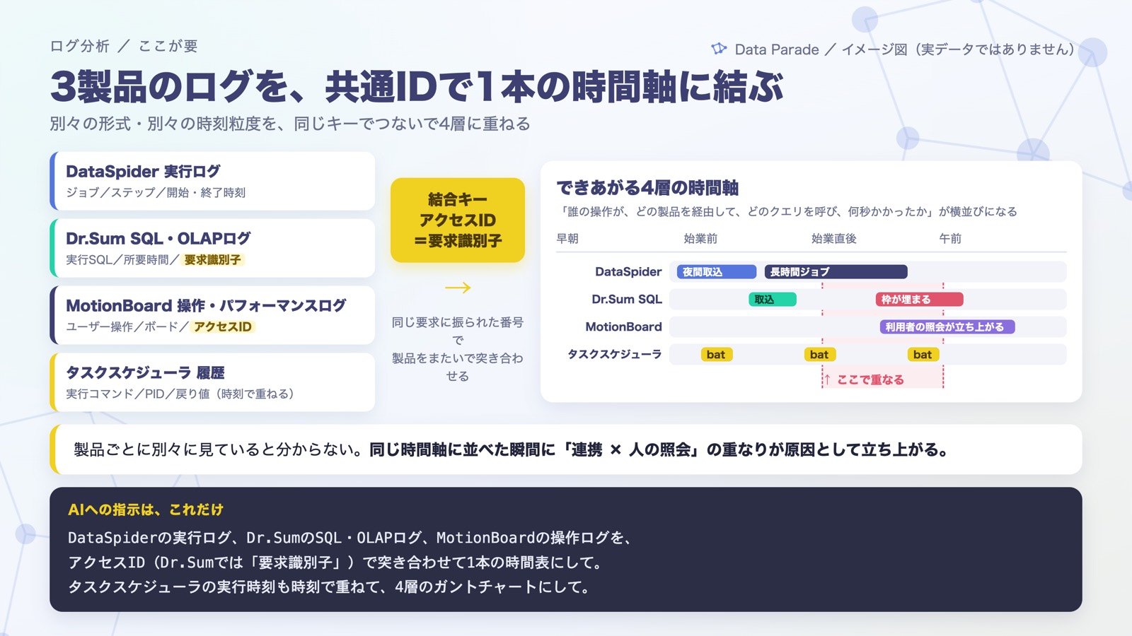 共通IDで1本の時間軸に結ぶ（AIへの指示文つき）