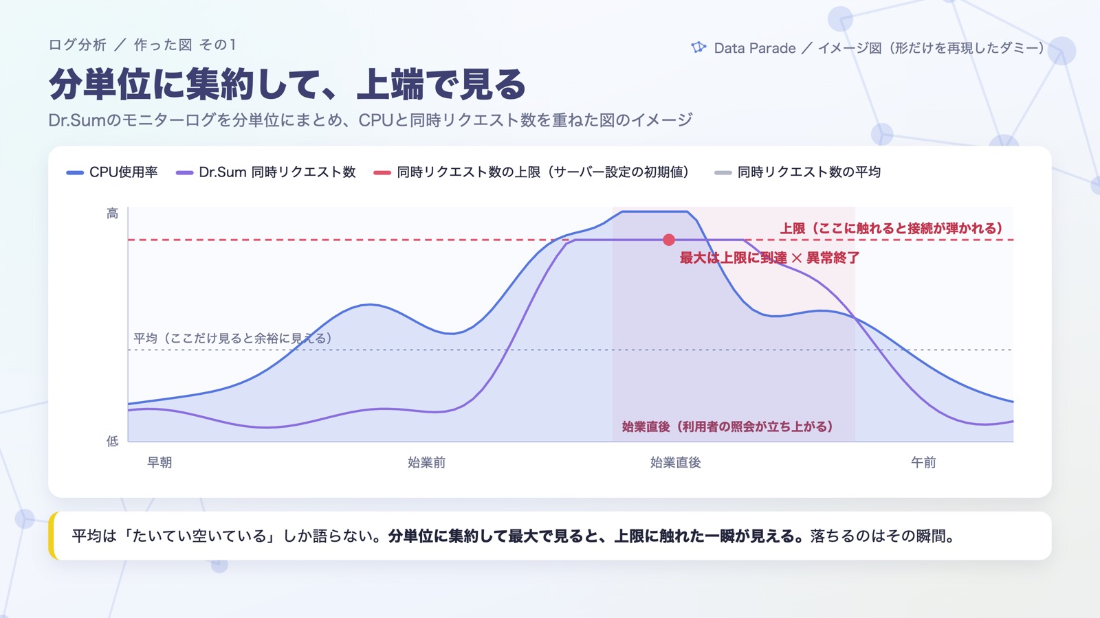 平均では余裕に見えるが、最大は上限に到達している