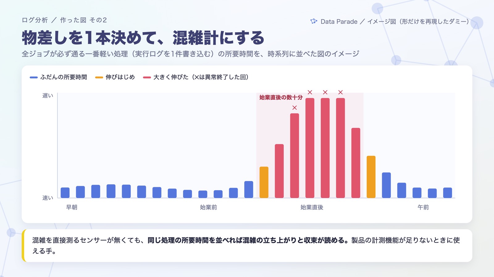 始業直後に跳ね上がり、そのあと回復する