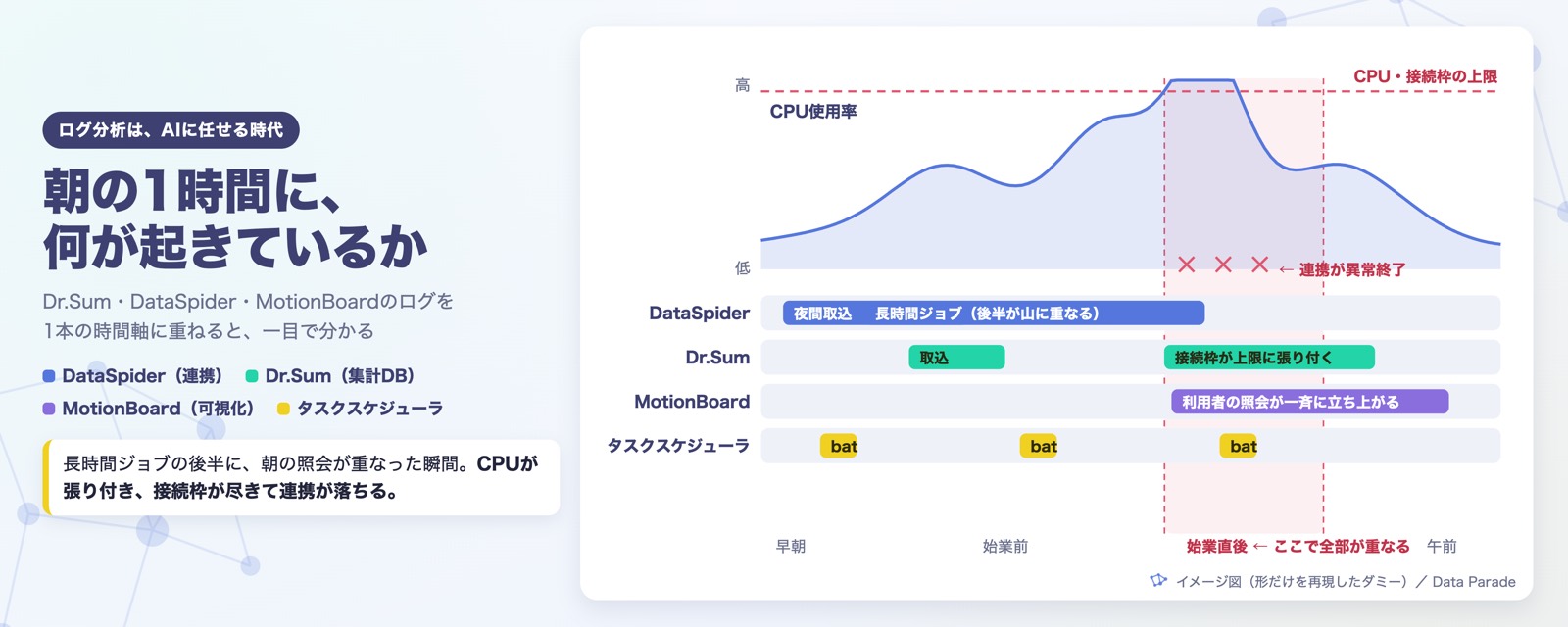 朝の1時間に何が起きているか。Dr.Sum・DataSpider・MotionBoard・タスクスケジューラの動きとCPU推移を1本の時間軸に重ねたイメージ
