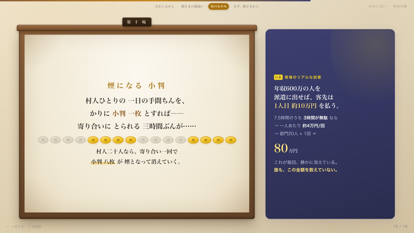 会議1回で消えるコストの試算。部門20人で約80万円/回。