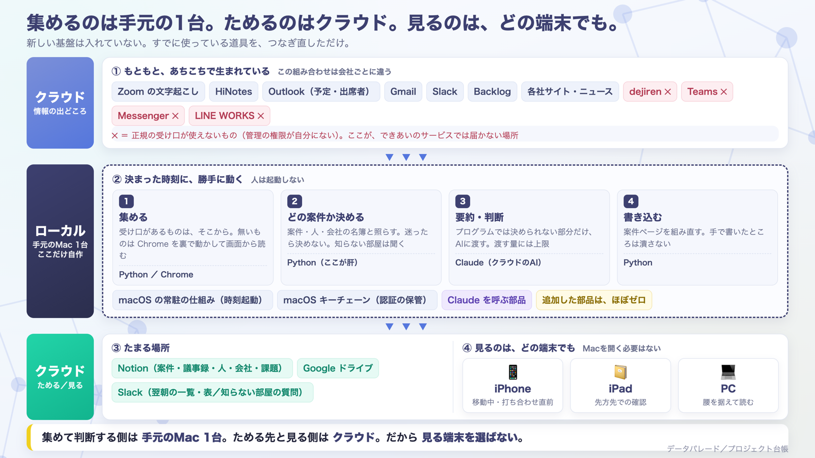 全体の構成。情報の出どころはクラウド、集めて判断するのは手元のMac 1台、ためる先と見る側はクラウド。だから見る端末を選ばない