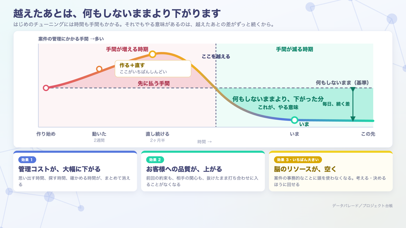 最初は手間が増え、越えると大きく下がる。効果は3つ:管理コストが下がる、お客様への品質が上がる、脳のリソースが空く