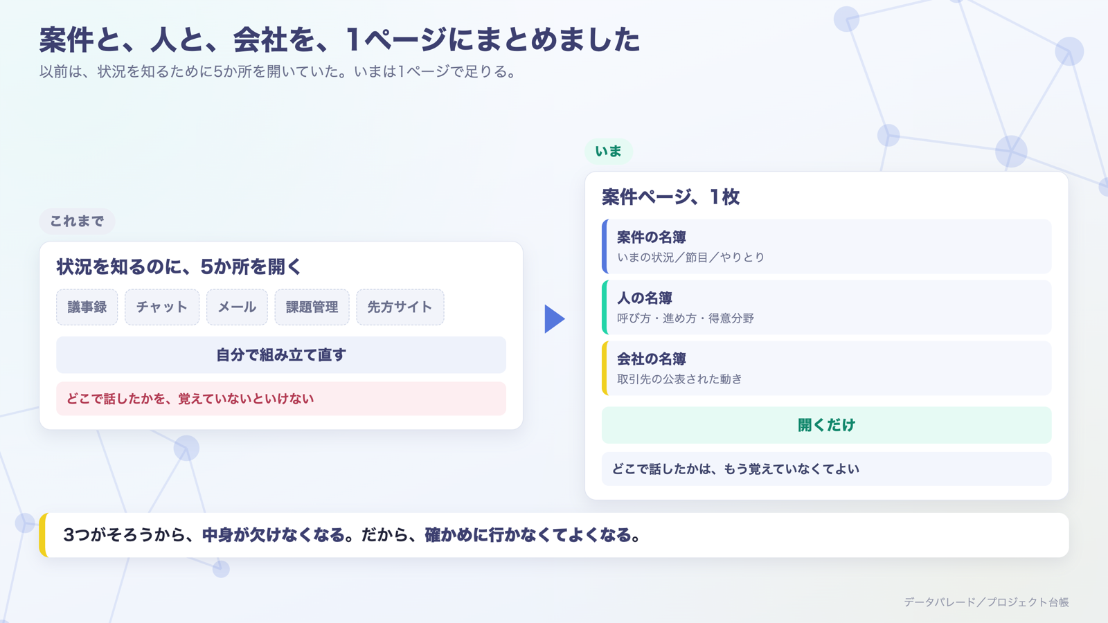 案件・人・会社の3つが1ページに集まる。3つがそろうから中身が欠けなくなる