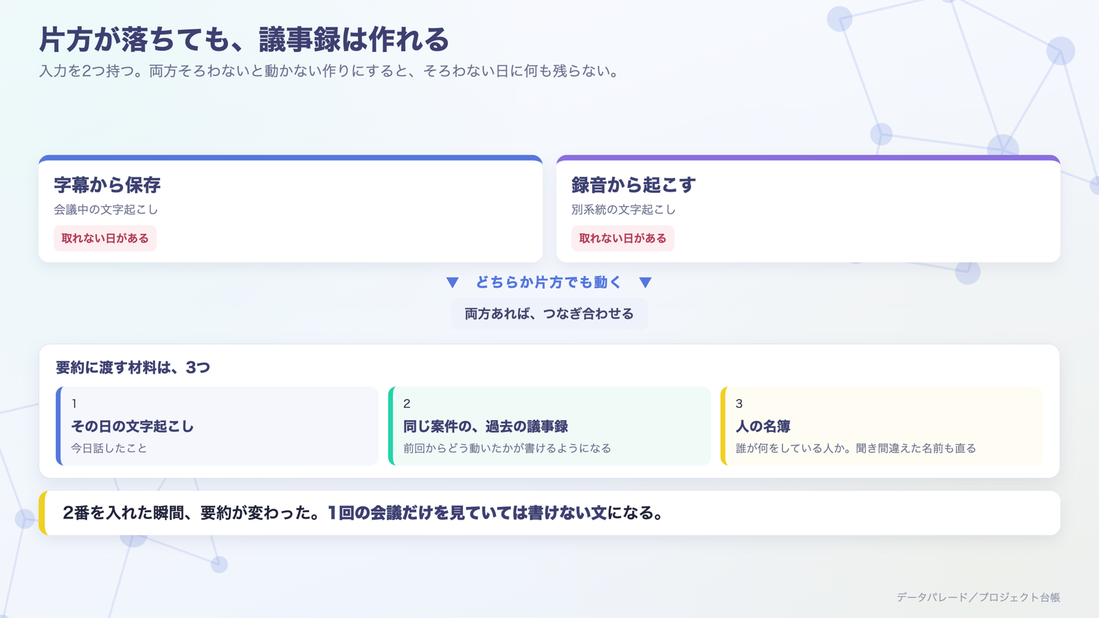 入力を2系統持つ。片方が落ちても議事録は作れる。要約に渡す材料は、当日の文字起こし・過去の議事録・人の名簿の3つ