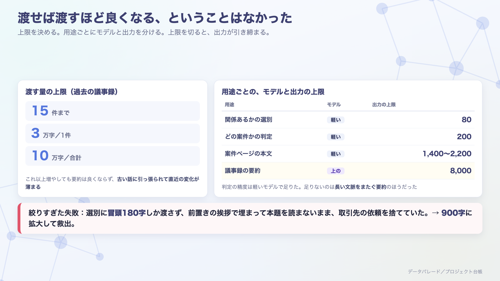 渡す量の上限は15件・3万字・10万字。用途ごとにモデルと出力の上限を分ける