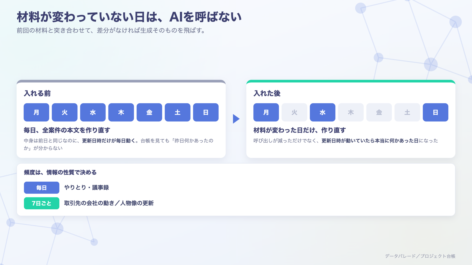 差分がなければ生成ごと飛ばす。副産物として、更新日時が動いていたら本当に何かあった日になった
