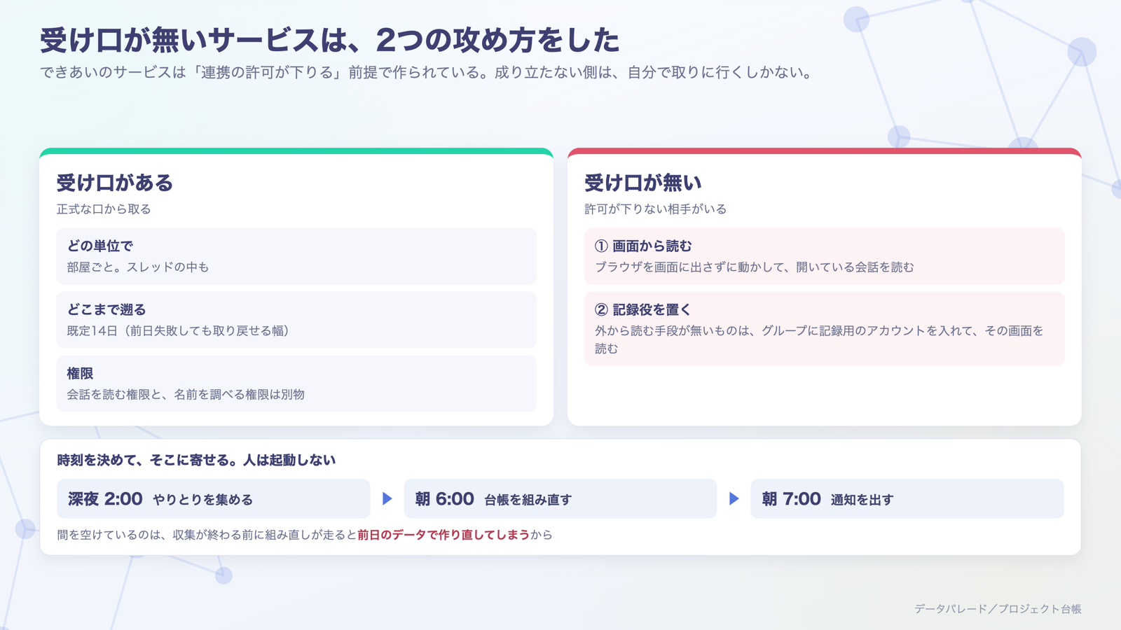 受け口があるものは正式な口から、無いものは画面から読むか記録役を置く。時刻を決めて寄せる