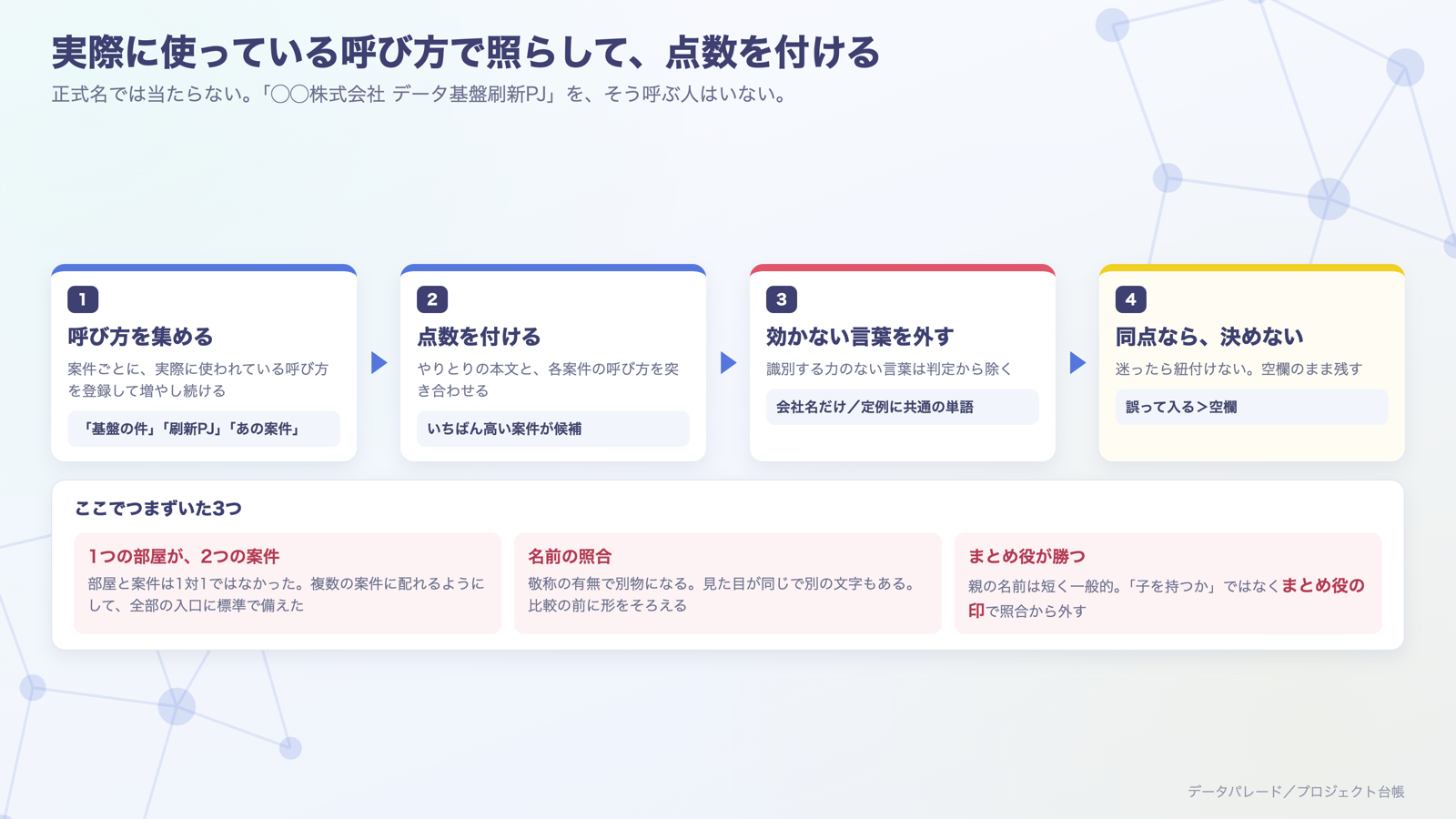 呼び方を集める→点数を付ける→効かない言葉を外す→同点なら決めない