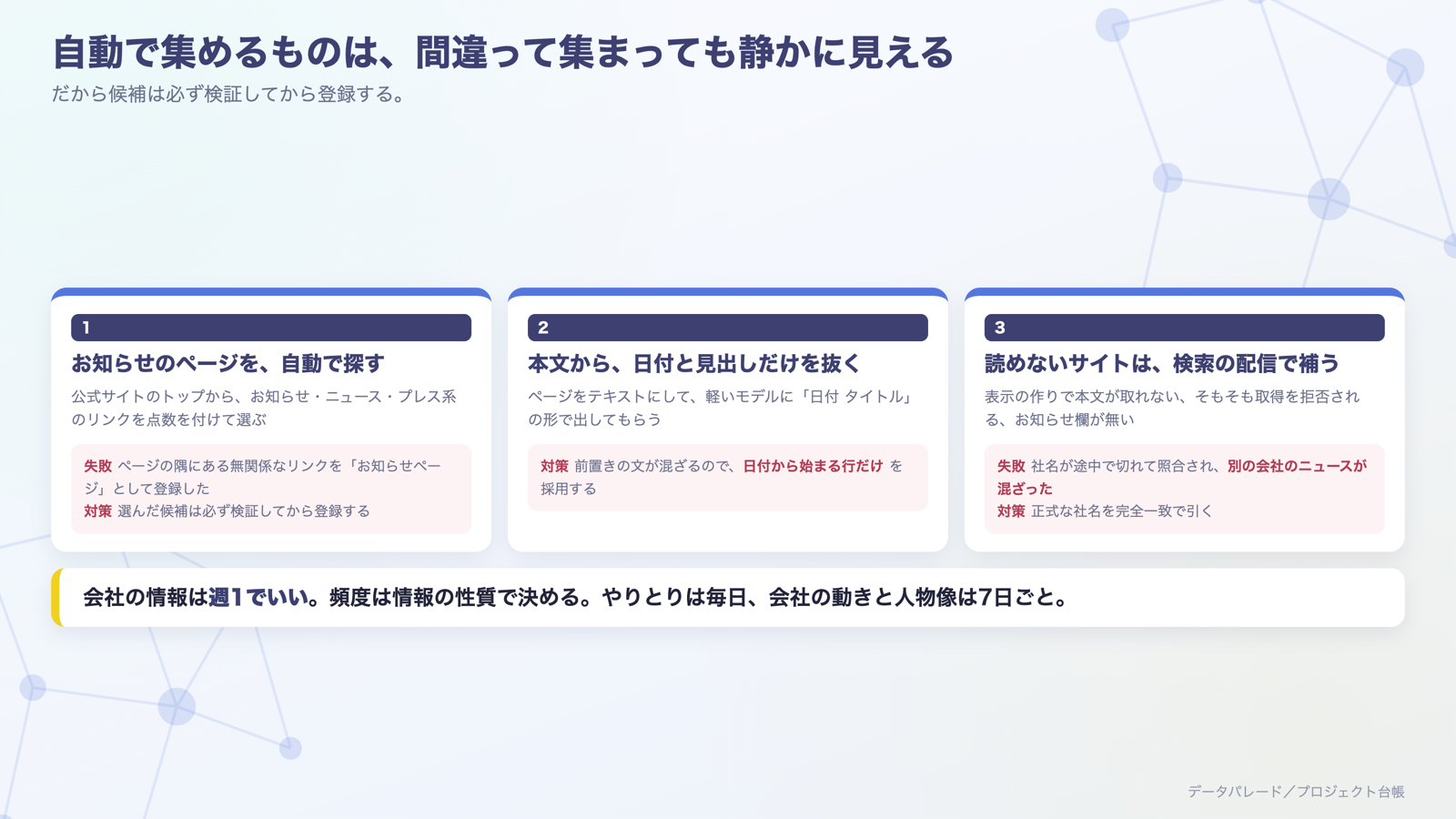 お知らせページを探す→日付と見出しを抜く→読めないサイトは検索の配信で補う