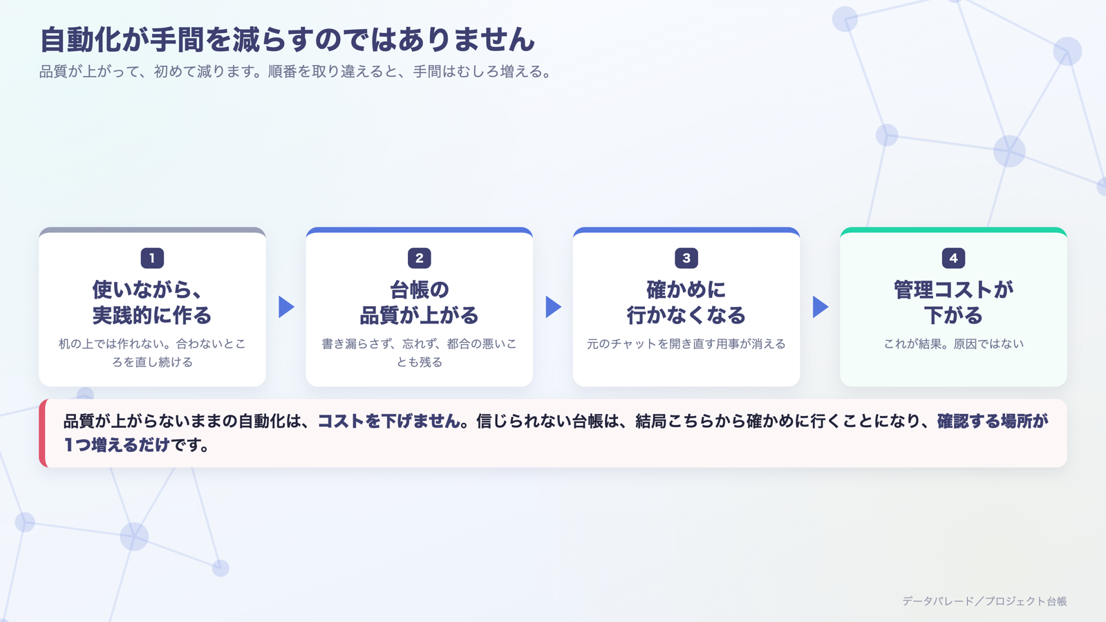 使いながら実践的に作る → 台帳の品質が上がる → 確かめに行かなくなる → 管理コストが下がる。品質が原因で、コスト削減が結果