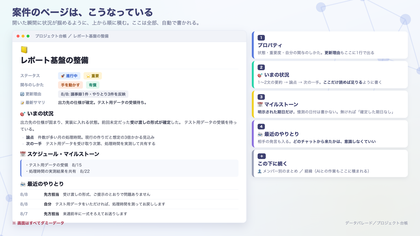 案件ページのダミー画面。上から読めば掴めるように順番を固定している