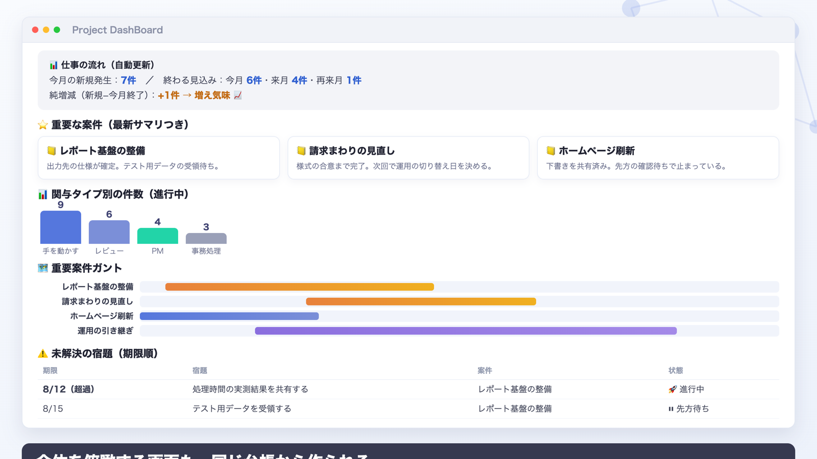 Project DashBoard のダミー画面