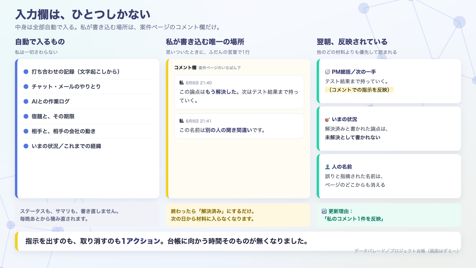台帳に入るものは全部自動。私が触れるのはコメント欄ひとつだけで、そこに書いた指示は翌朝の総括に反映される
