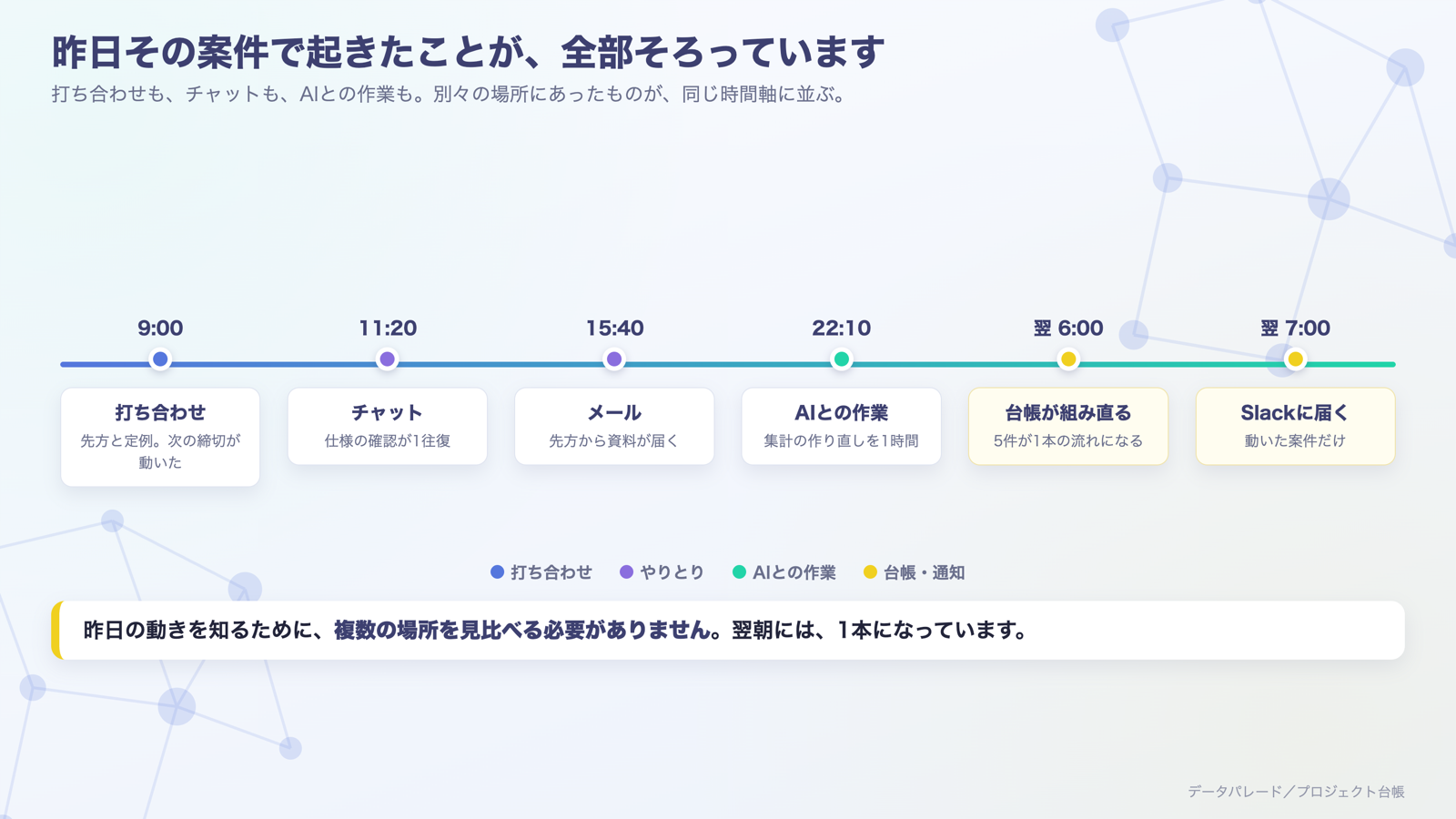 打ち合わせ・チャット・AIとの作業が、翌朝には1本の時間軸に並ぶ