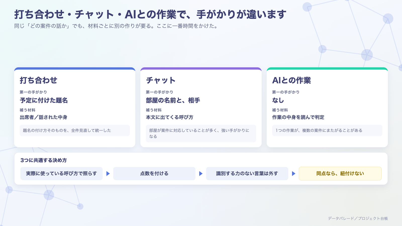 打ち合わせは予定の題名、チャットは部屋の名前と相手、AIとの作業は中身を読んで判定。共通の決め方は、呼び方で照らす→点数→識別力のない言葉を外す→同点なら紐付けない