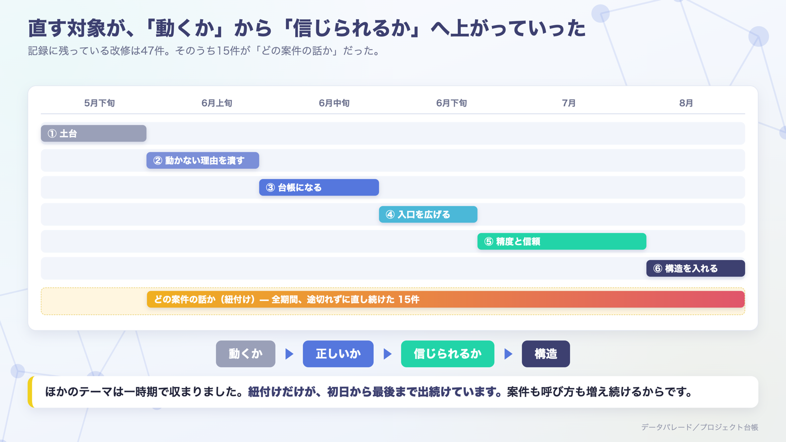 6期のチューニング遍歴。直す対象が「動くか」から「正しいか」「信じられるか」「構造」へ上がっていく。紐付けだけが全期間に伸びている