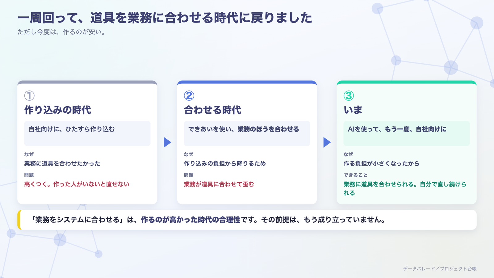 ①作り込みの時代 ②業務のほうを合わせる時代 ③AIでもう一度、自社向けに作り込む時代
