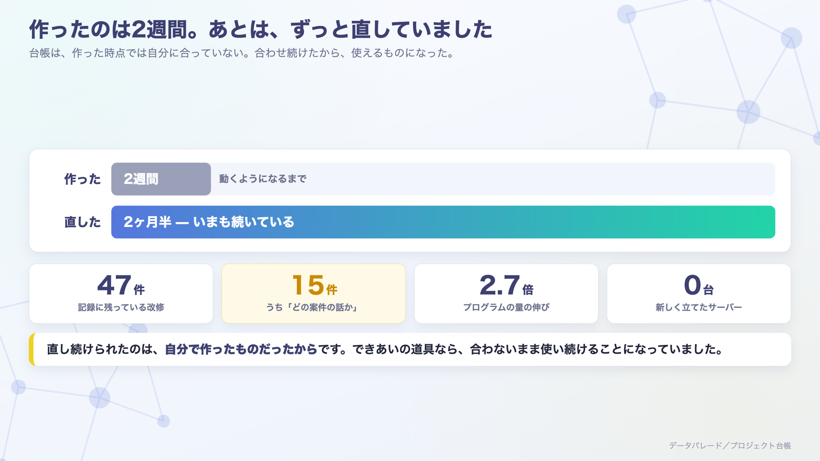 作ったのは2週間、直したのは2ヶ月半。記録に残る改修47件のうち15件が「どの案件の話か」