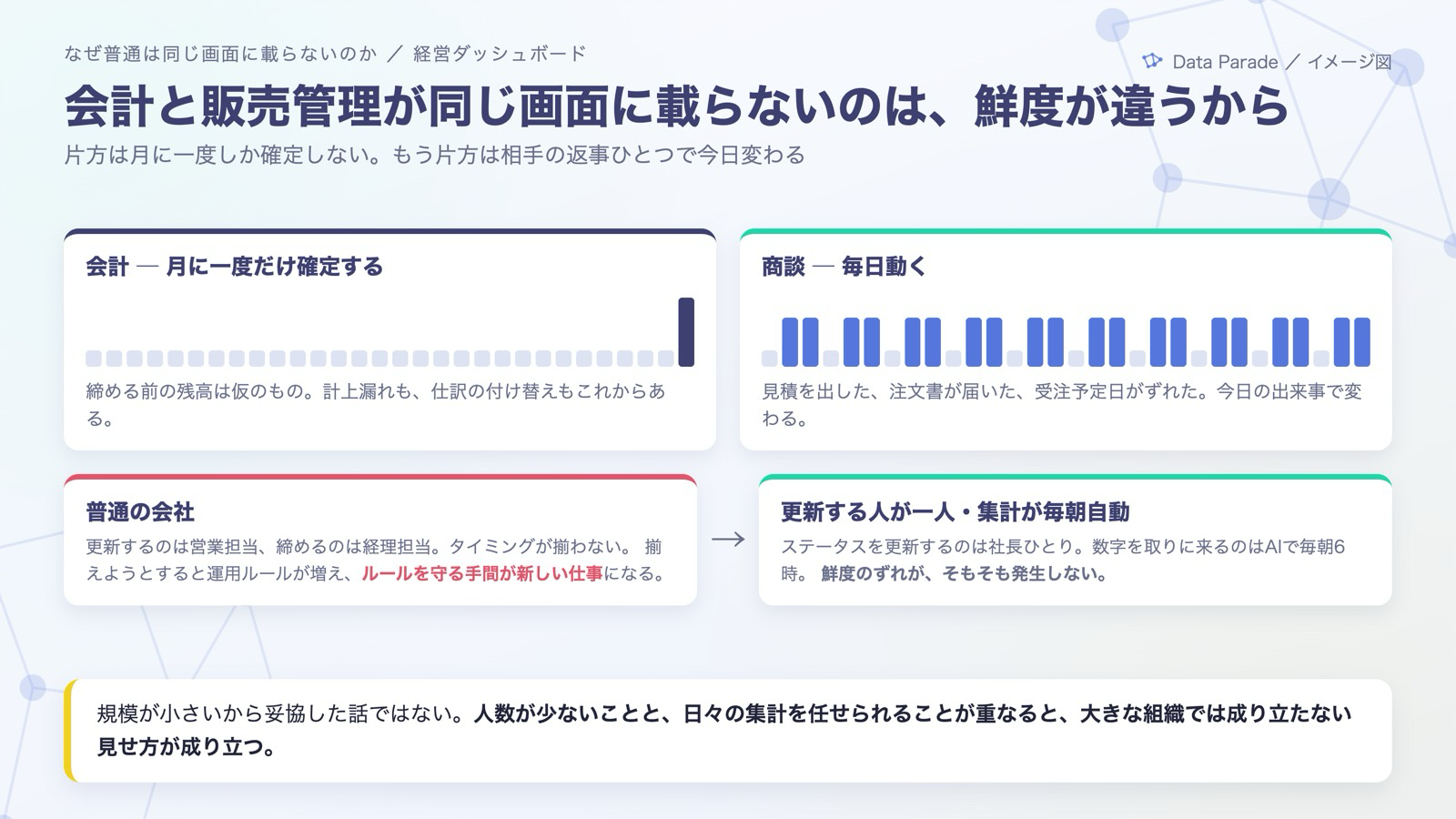 会計と販売管理が同じ画面に載らないのは、鮮度が違うから