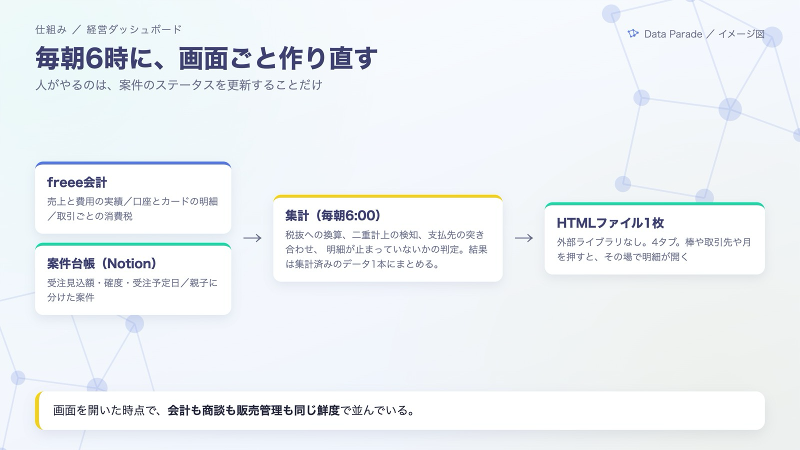 毎朝6時に、画面ごと作り直す