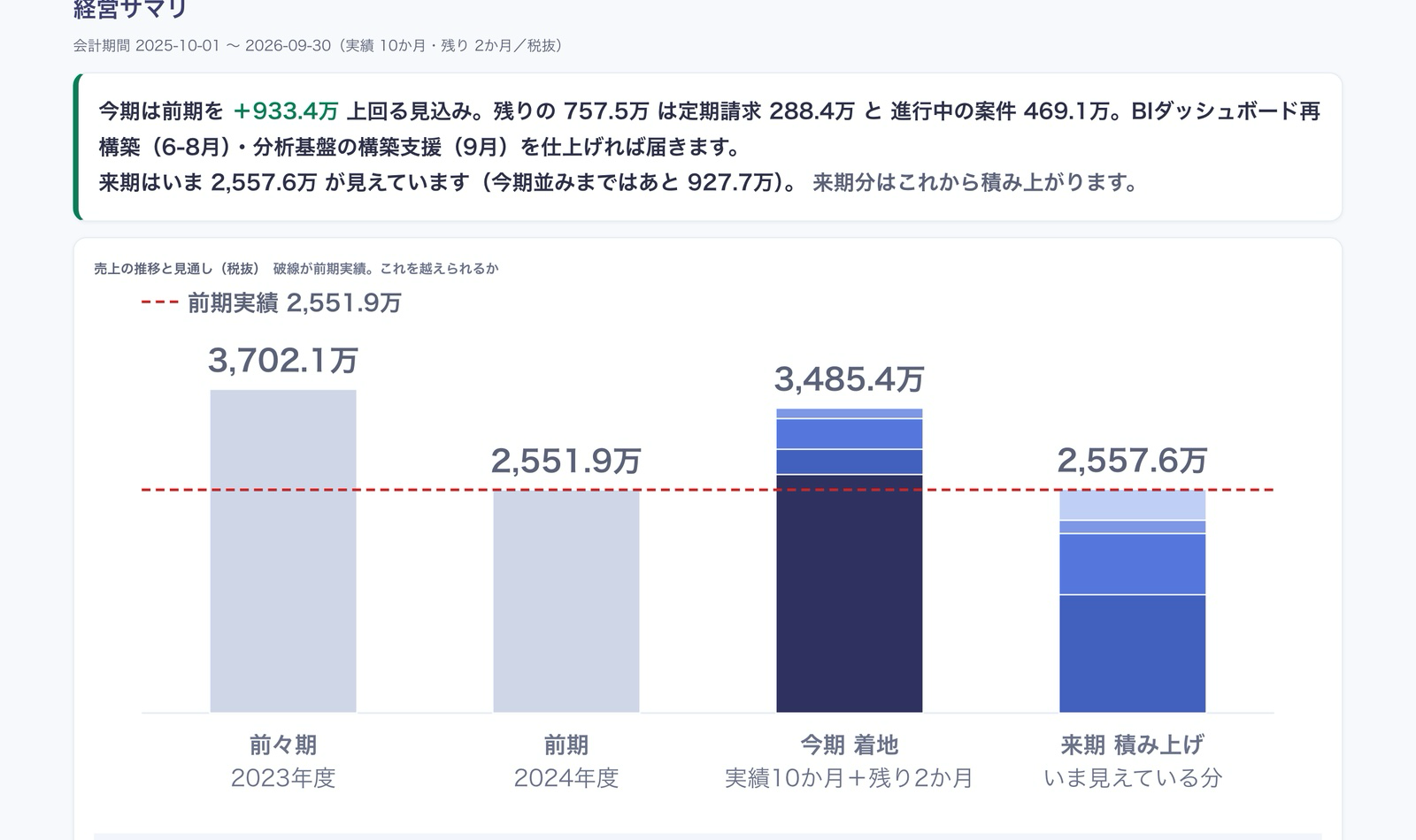 経営サマリ。前々期・前期・今期着地・来期積み上げを1枚に並べ、破線の前期実績を越えられるかを見る(数字はダミー)