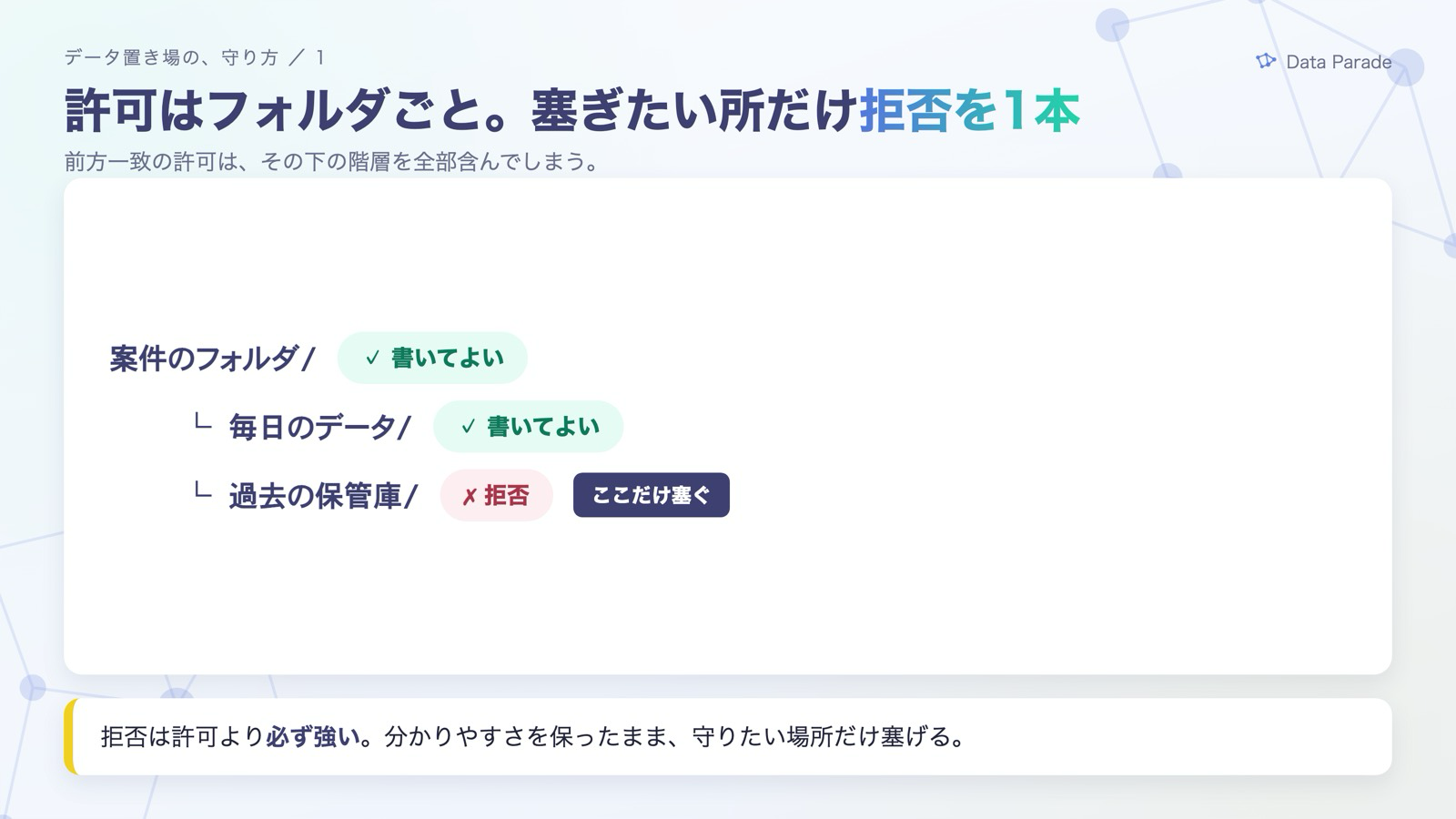 許可はフォルダごと。塞ぎたい所だけ拒否を1本