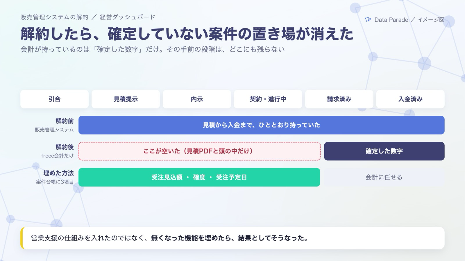 解約したら、確定していない案件の置き場が消えた