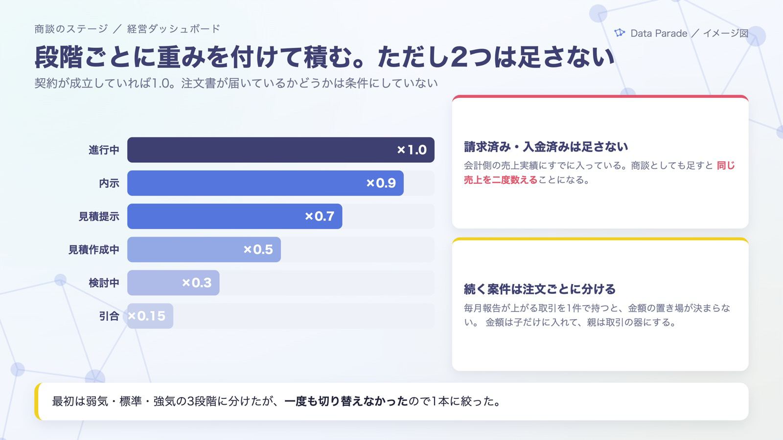 段階ごとに重みを付けて積む。ただし2つは足さない