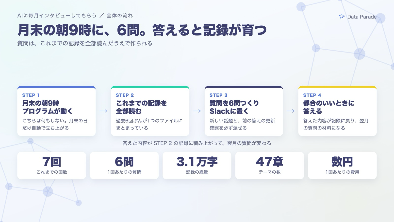 毎月末に6問。7回で3.1万字・47章