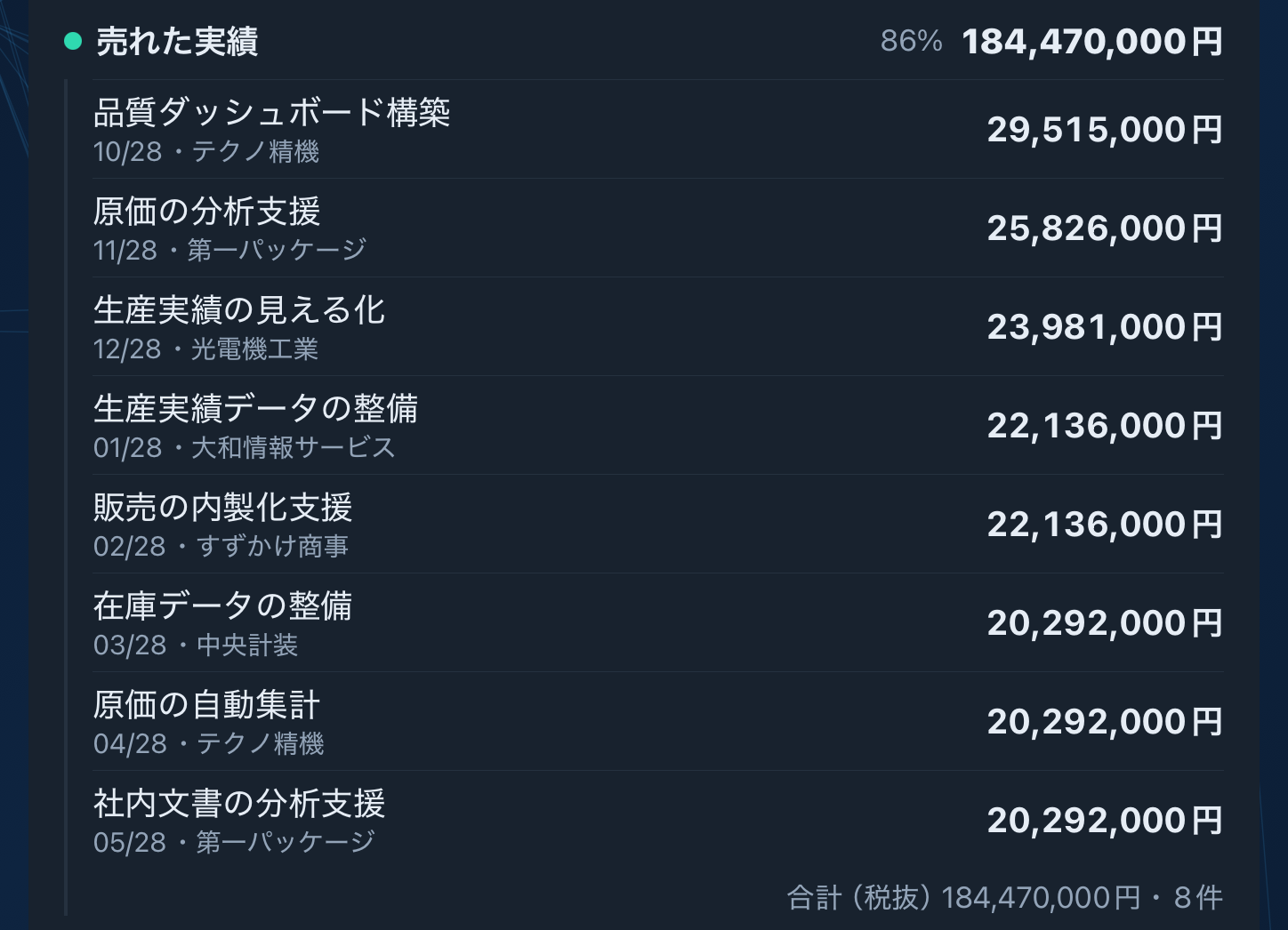 売れた実績の明細(ダミー)
