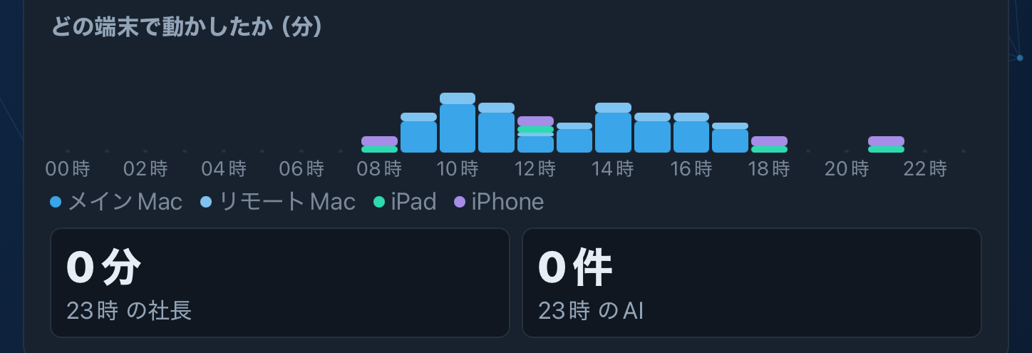 どの端末で動かしたか(ダミー)