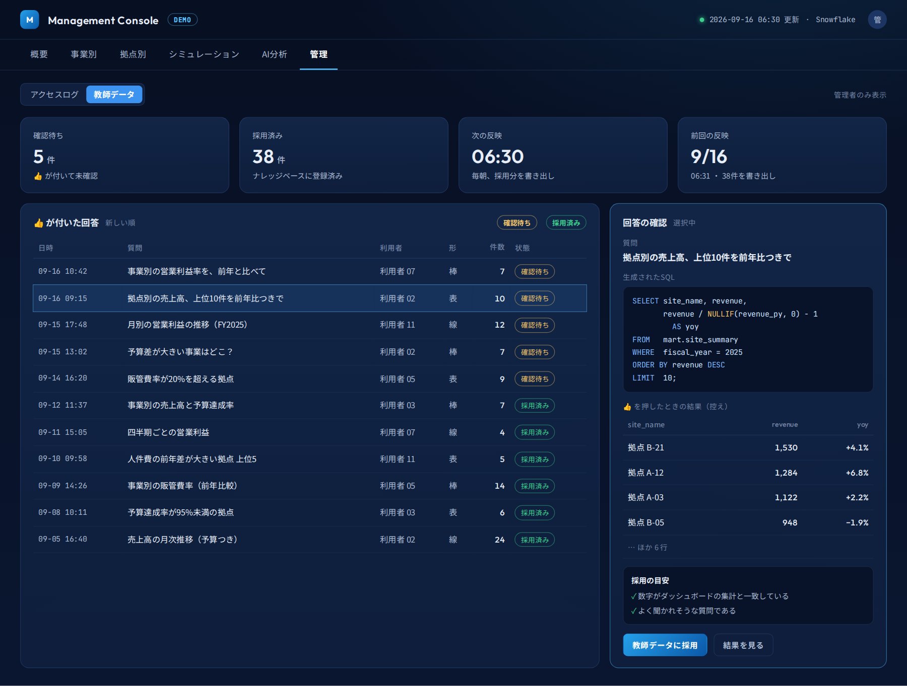 管理画面の教師データ一覧のデモ。👍が付いた回答の一覧と、選んだ回答のSQL、押したときの結果、採用ボタン