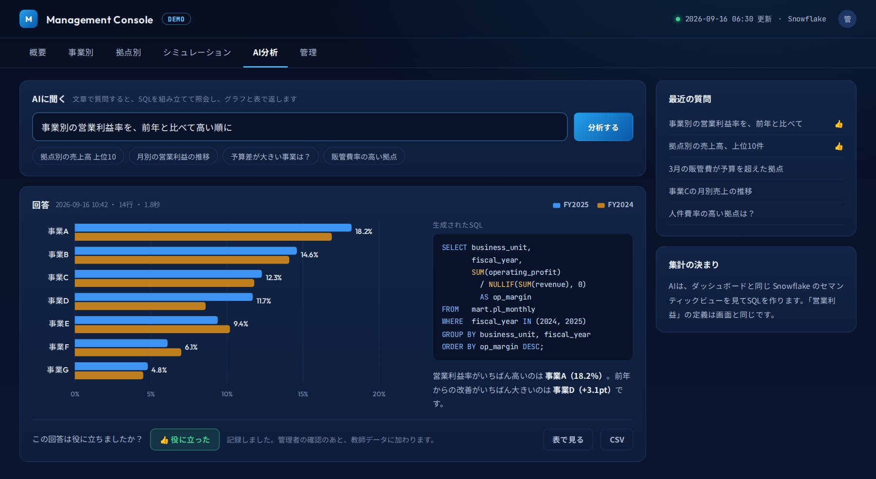 AI分析画面のデモ。文章の質問に対して、生成されたSQL、事業別の営業利益率のグラフ、役に立ったボタンが表示される