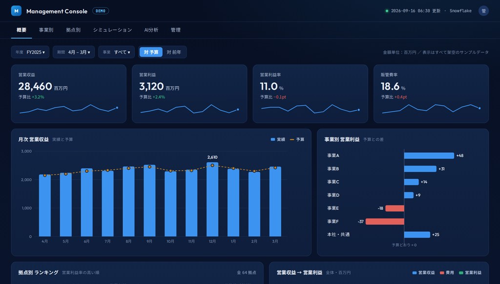 経営ダッシュボードと、使うほど育つAI分析
