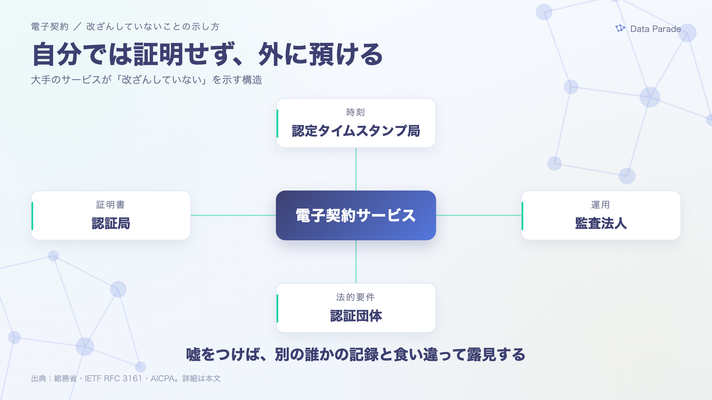 自分では証明せず、外に預ける