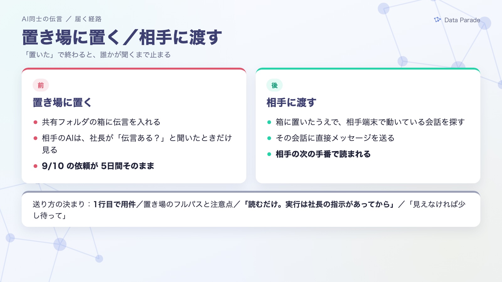 置き場に置く／相手に渡す