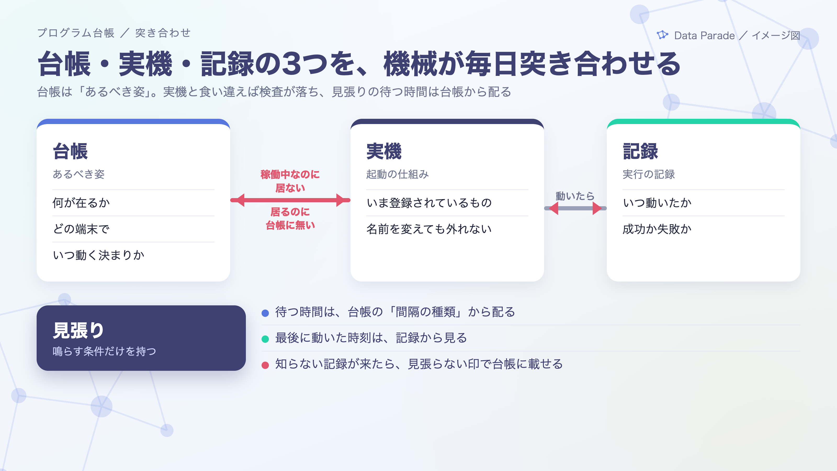 台帳・実機・記録の3つを、機械が毎日突き合わせる