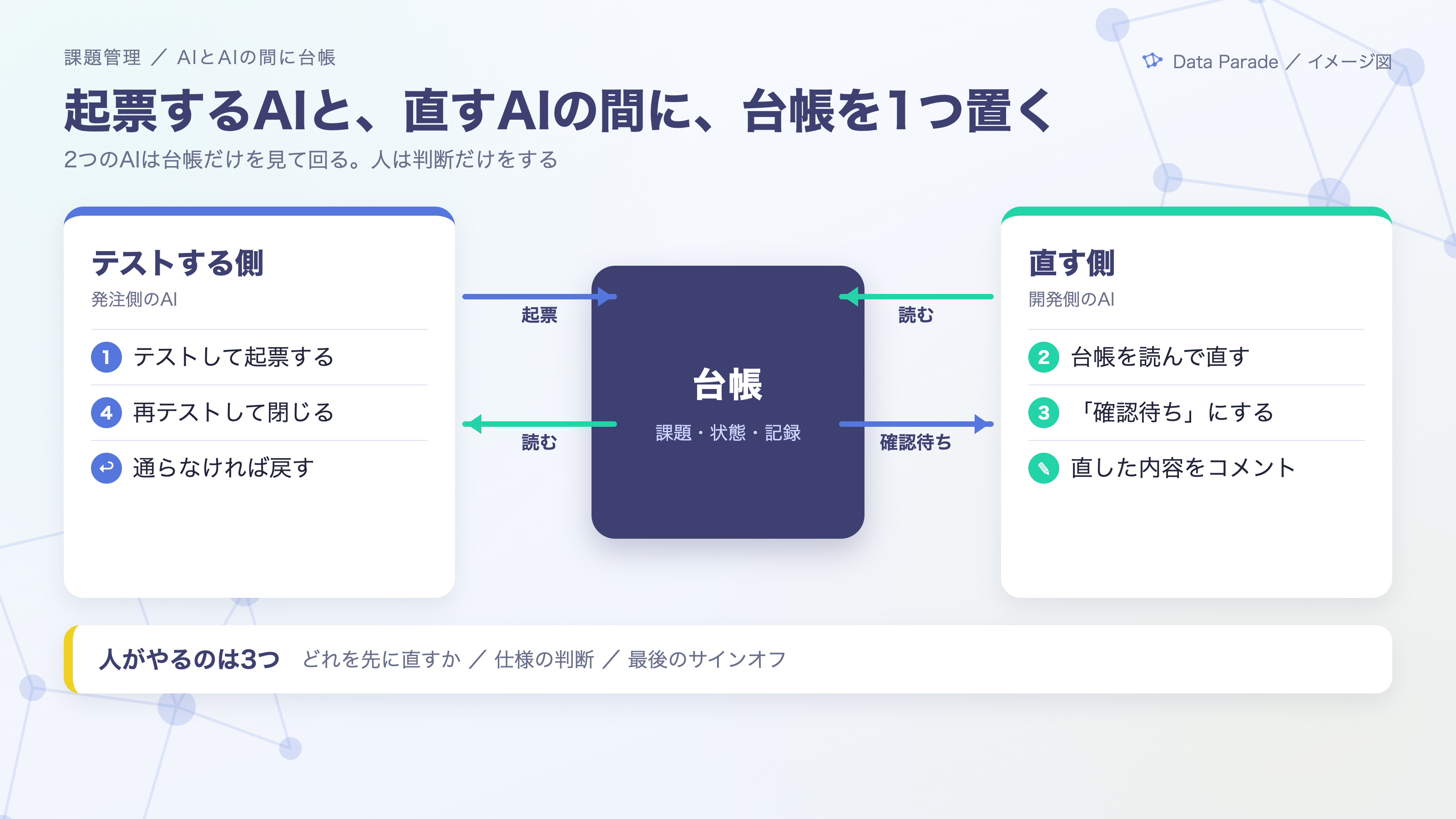 起票するAIと直すAIの間に台帳を置く