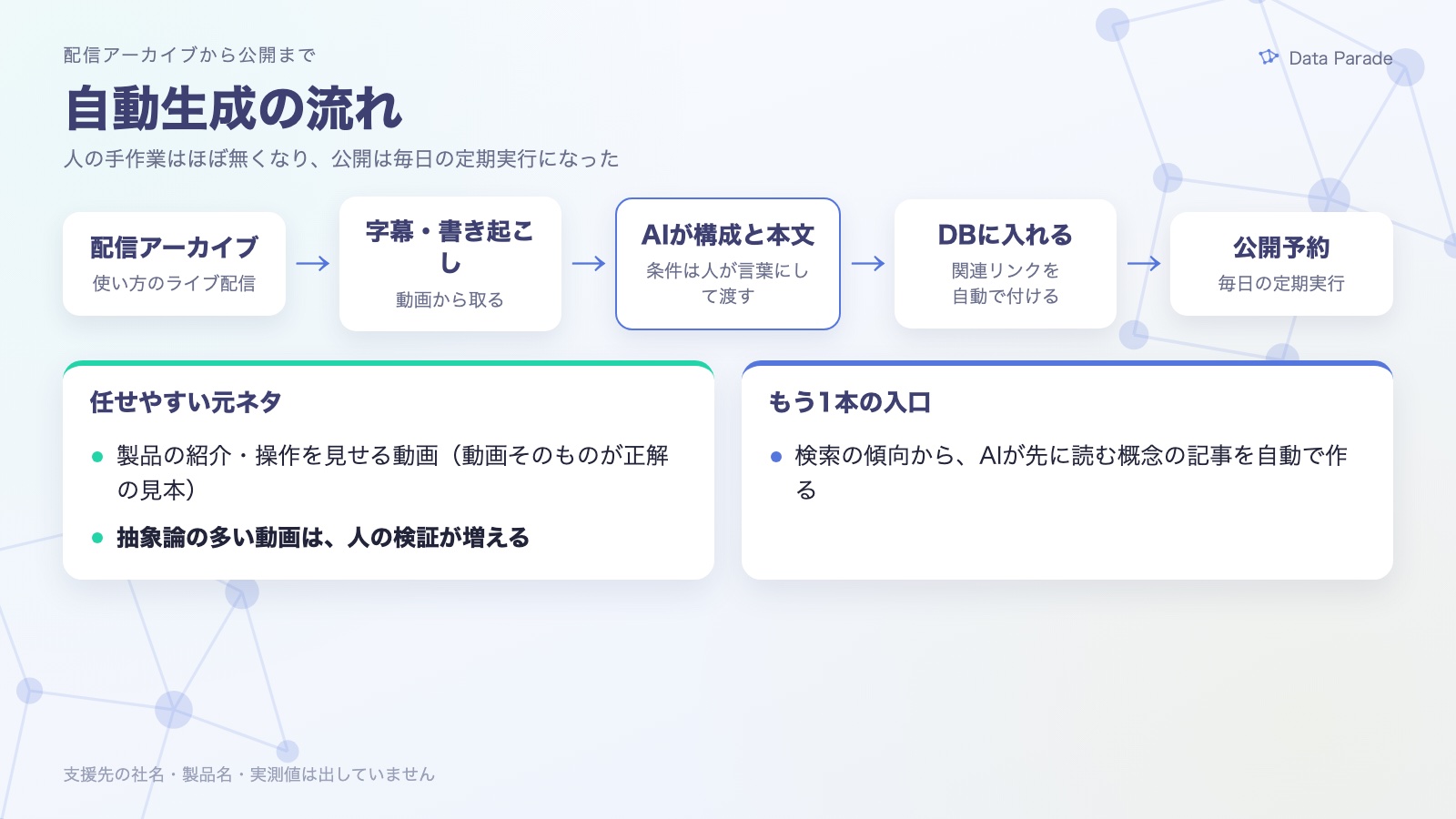 自動生成の流れ