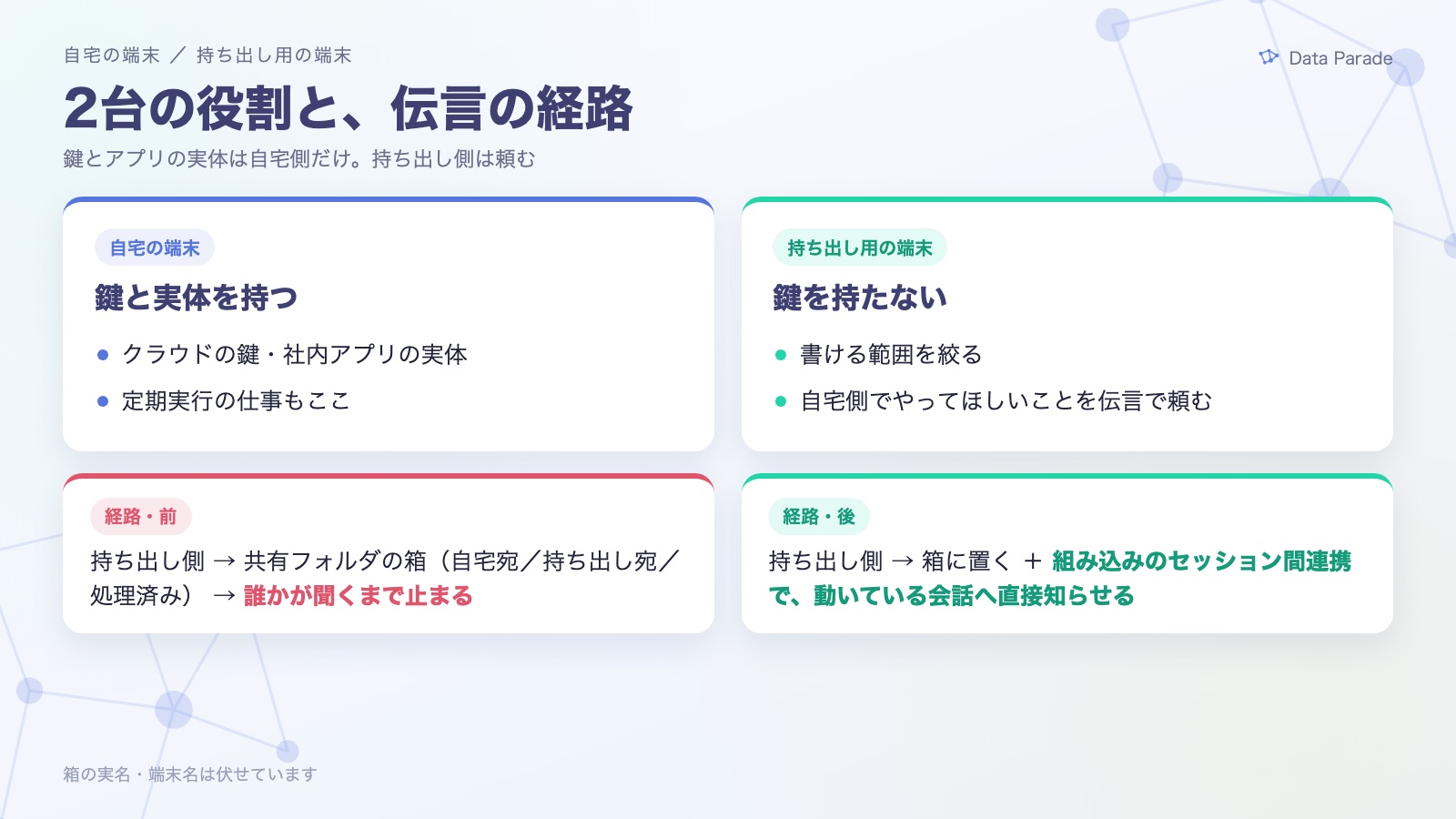 伝言の経路（前と後）