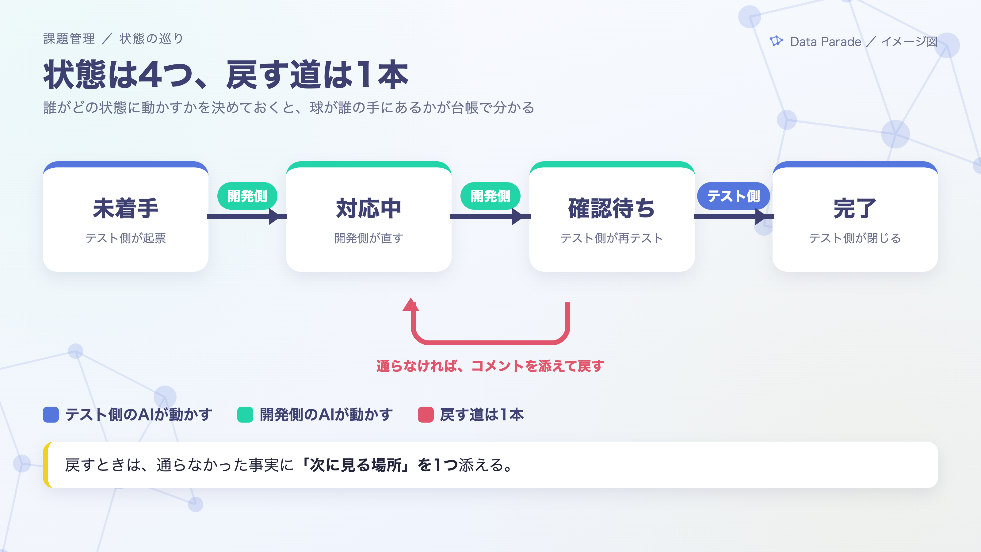状態の巡りと、動かす側