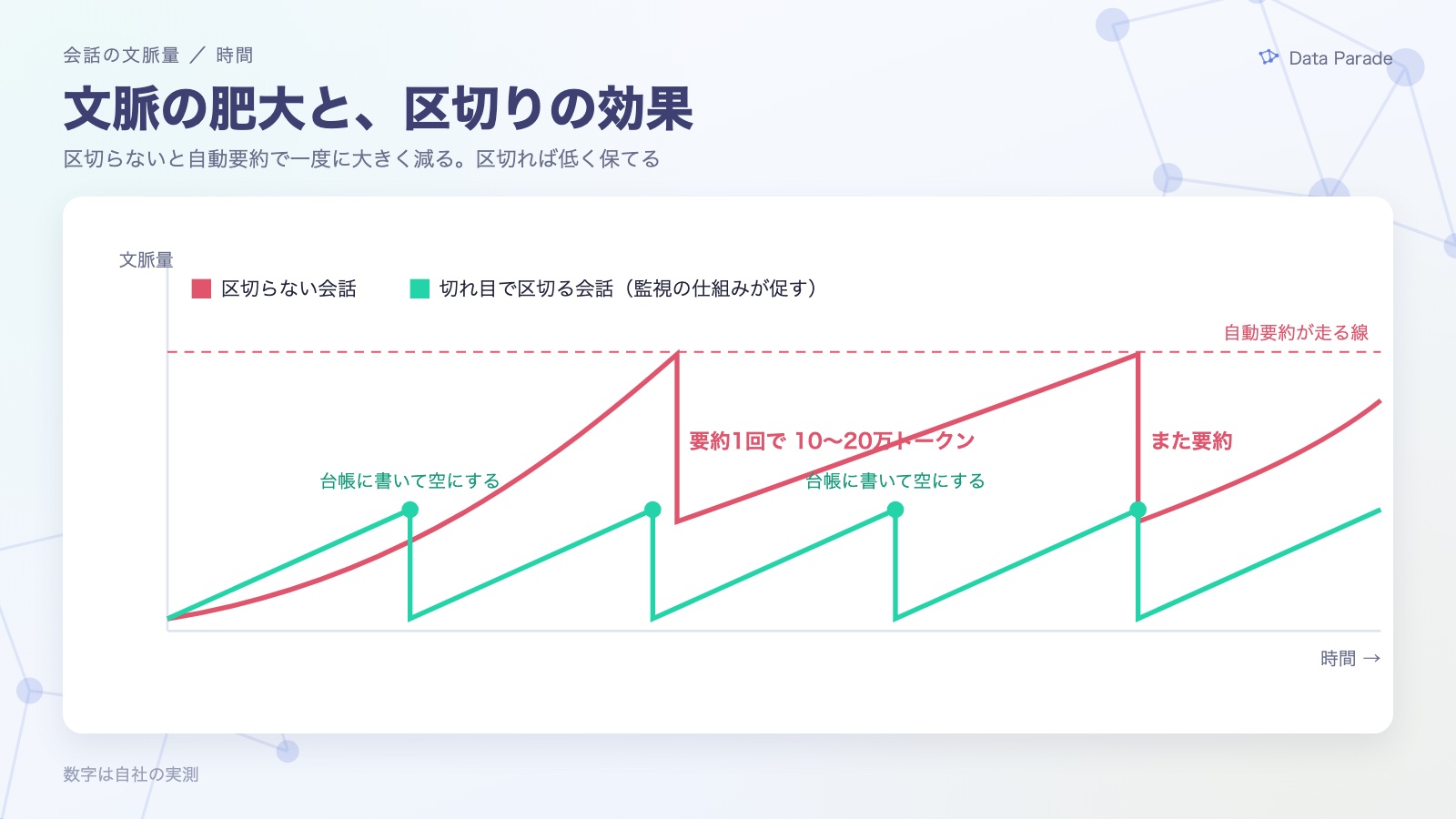 文脈の肥大と、区切りの効果