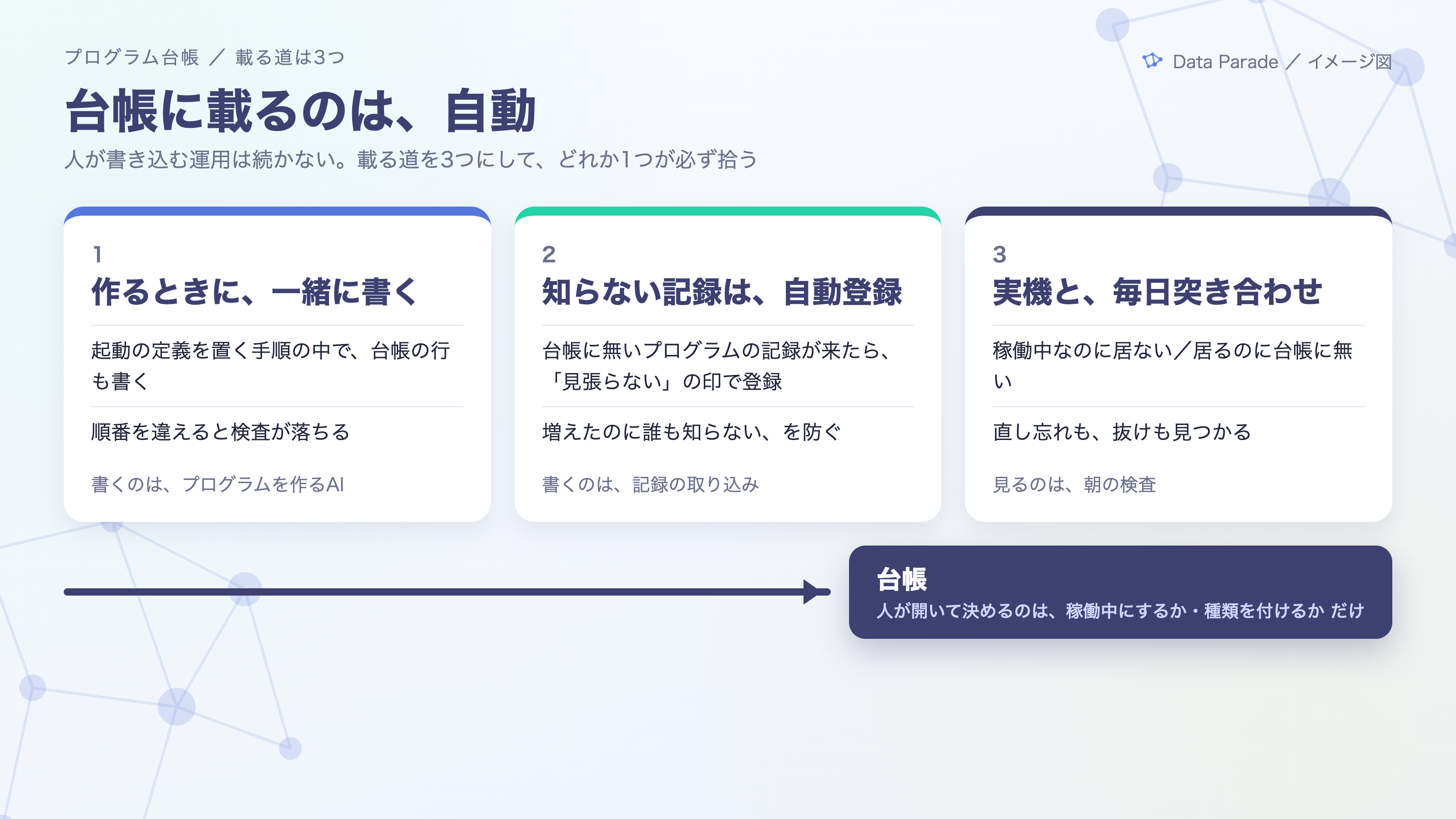 台帳に載るのは、自動。載る道は3つ