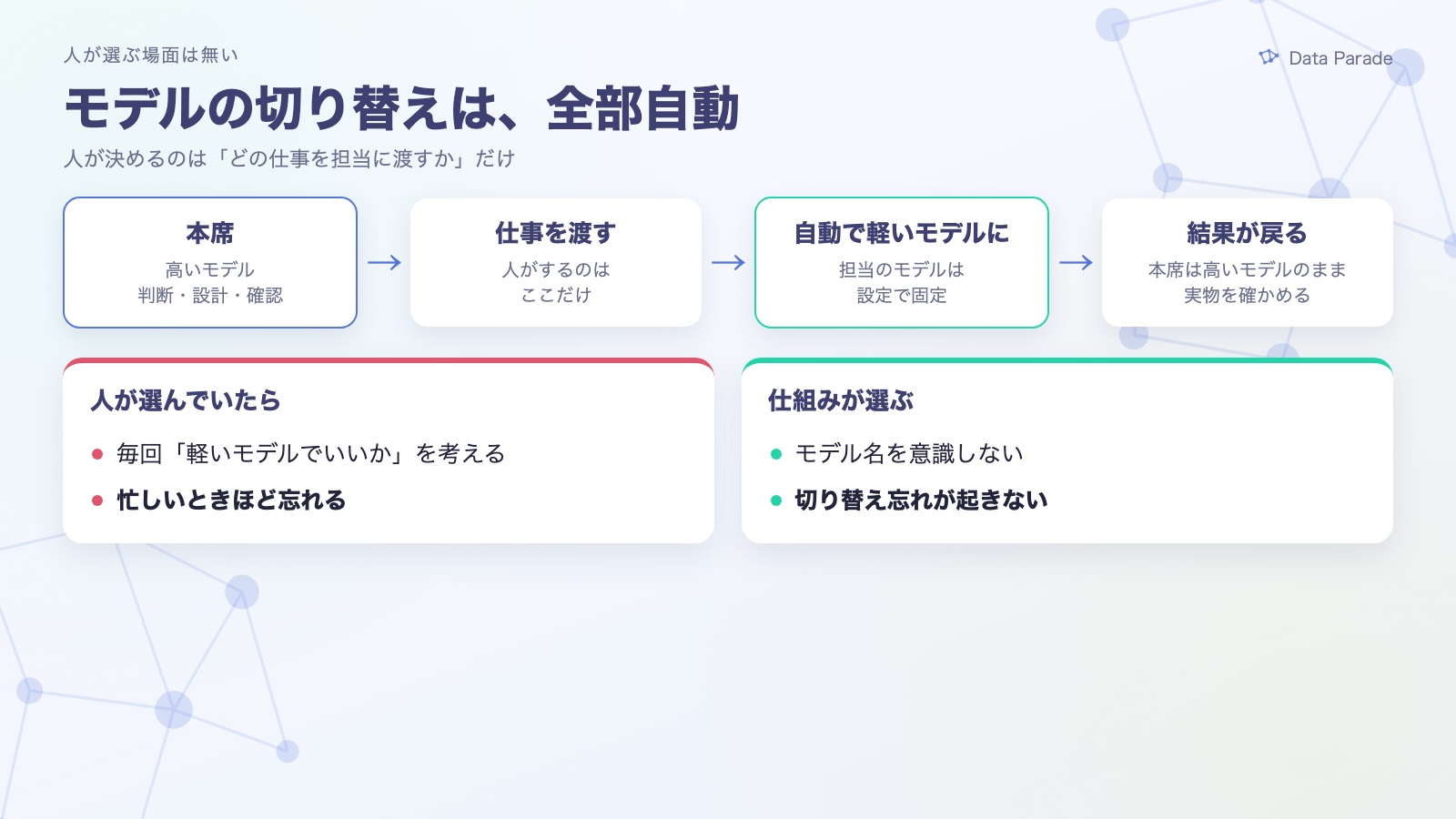 切り替えは自動
