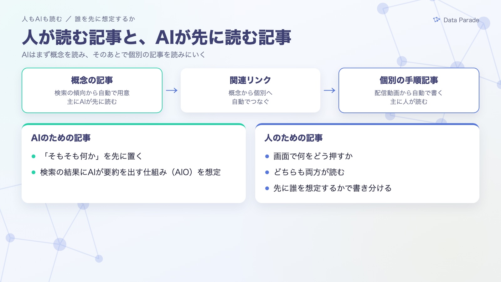 人が読む記事と、AIが先に読む記事